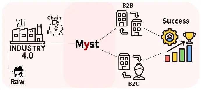 Myst B2B Model 2