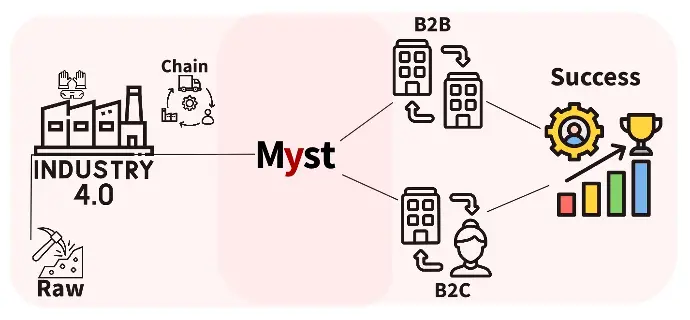 Myst B2B Business Model